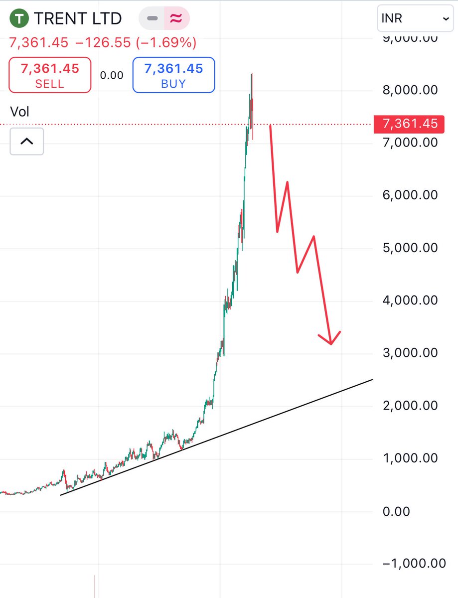 Magicbullindia's tweet image. No Scrip can avoid this Phenomenon of retesting of Backbone

This is #Cochinshipyard 

#Trent soon after one qtr fail