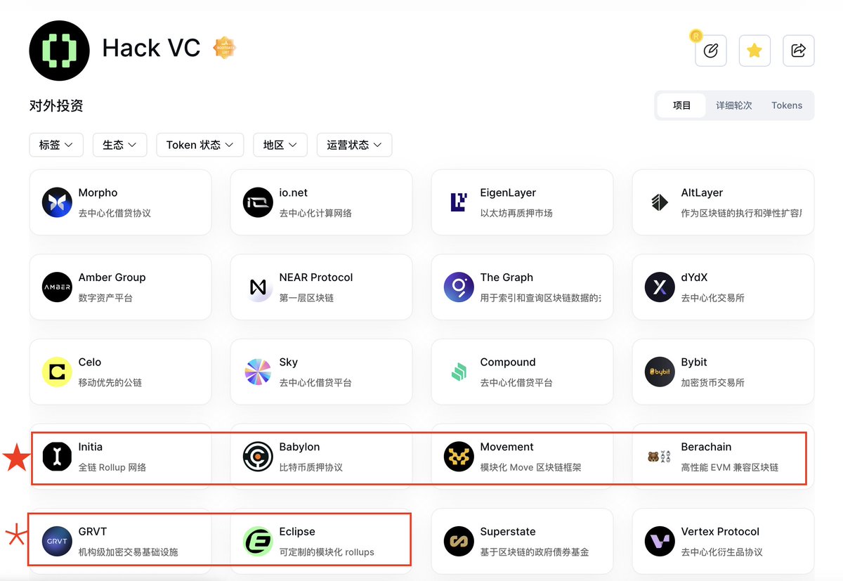 Hack VC <a href="/hack_vc/">Hack VC</a> 是这2年个人非常喜欢且重点研究的投资基金。
HACK特点：偏爱领投，喜欢基建，技术背景。

打开他们的投资列表，大部分项目都是大项目，众多耳熟能详的知名项目，比如Morpho、 io.net、Initia 、Eigenlayer、AltLayer、Eclipse、movement等