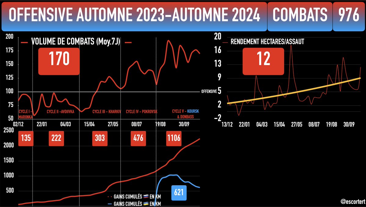5/n

La hausse du rendement d’acquisition 🇷🇺est liée à une meilleure capacité de manoeuvre terrestre 
L’armée 🇷🇺réussit plus d’assauts mécanisés dans des espaces de moins en moins bien valorisés en défense par l’armée 🇺🇦👇