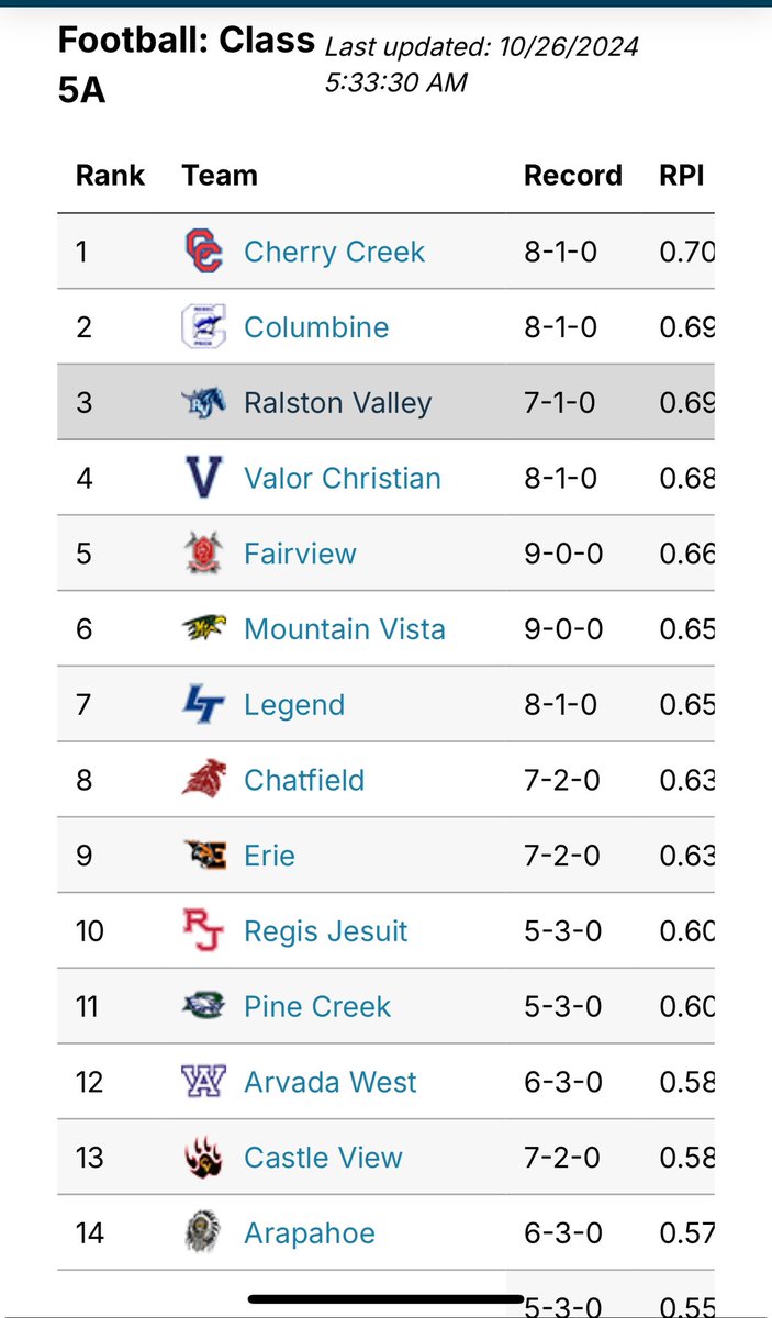 303Gonzo's tweet image. Nothing like #ATTENTIONtoDETAILS 

YOU HAVE ONE JOB, update scores on #FridayNightLights sometimes Thursday &amp;amp; Saturday

Exactly why you can't take #COHSFB seriously, the association doesn't amid collection of dues

RV WON impacts 9 teams #RPI
Top 8 BYE WEEK down to WK10
#copreps