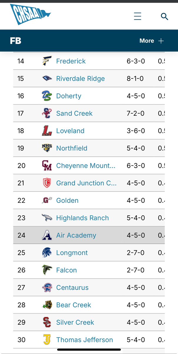 303Gonzo's tweet image. Nothing like #ATTENTIONtoDETAILS 

YOU HAVE ONE JOB, update scores on #FridayNightLights sometimes Thursday &amp;amp; Saturday

Exactly why you can't take #COHSFB seriously, the association doesn't amid collection of dues

RV WON impacts 9 teams #RPI
Top 8 BYE WEEK down to WK10
#copreps