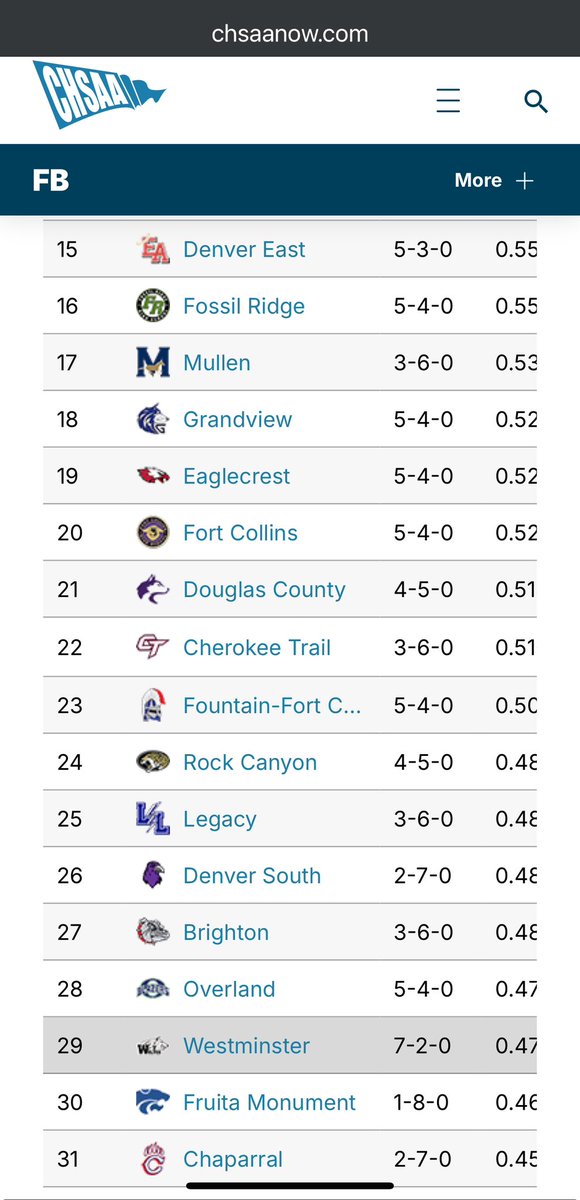 303Gonzo's tweet image. Nothing like #ATTENTIONtoDETAILS 

YOU HAVE ONE JOB, update scores on #FridayNightLights sometimes Thursday &amp;amp; Saturday

Exactly why you can't take #COHSFB seriously, the association doesn't amid collection of dues

RV WON impacts 9 teams #RPI
Top 8 BYE WEEK down to WK10
#copreps