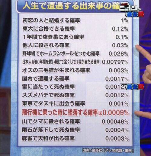 youtube_apple5's tweet image. 今までホームランボールは4個GETした事があって、調べてみたら0.026%の4乗で約8416億5385万分の1…以下省略 #横浜スタジアム🏟
① 𝟬𝟴年𝟵月𝟭𝟱日
ラミ…
② 𝟬𝟵年𝟱月𝟬𝟰日 ※映像あり
③ 𝟭𝟬年𝟰月𝟭𝟭日 ※動画参照
前田智徳の現役最後の代打ホームラン
④ 𝟭𝟬年𝟰月𝟭𝟴日
金本…文字数制限