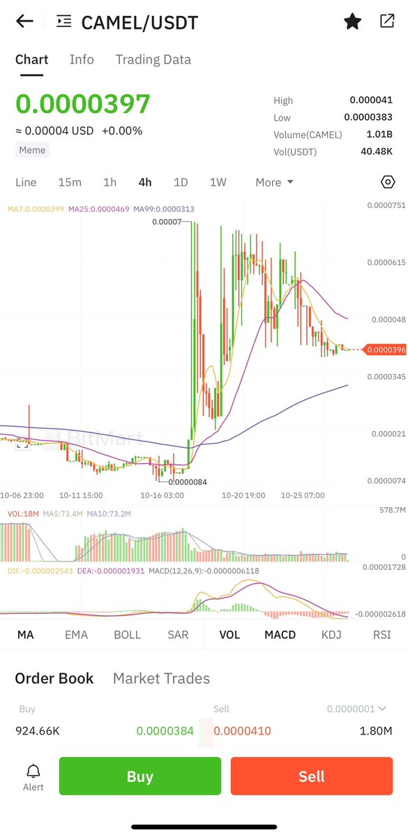 CamelHolders's tweet photo. $CAMEL Is one of the real big #GEMs you shouldn’t miss.
It been listed on @BitMartExchange, #10x it’s coming soon for it.
Soon #MXEC #Gateio 🐫
#memecoin #AI #Bitcoin #BNBChain
No risk, no Ferrari https://t.co/ti7zz7MhcY