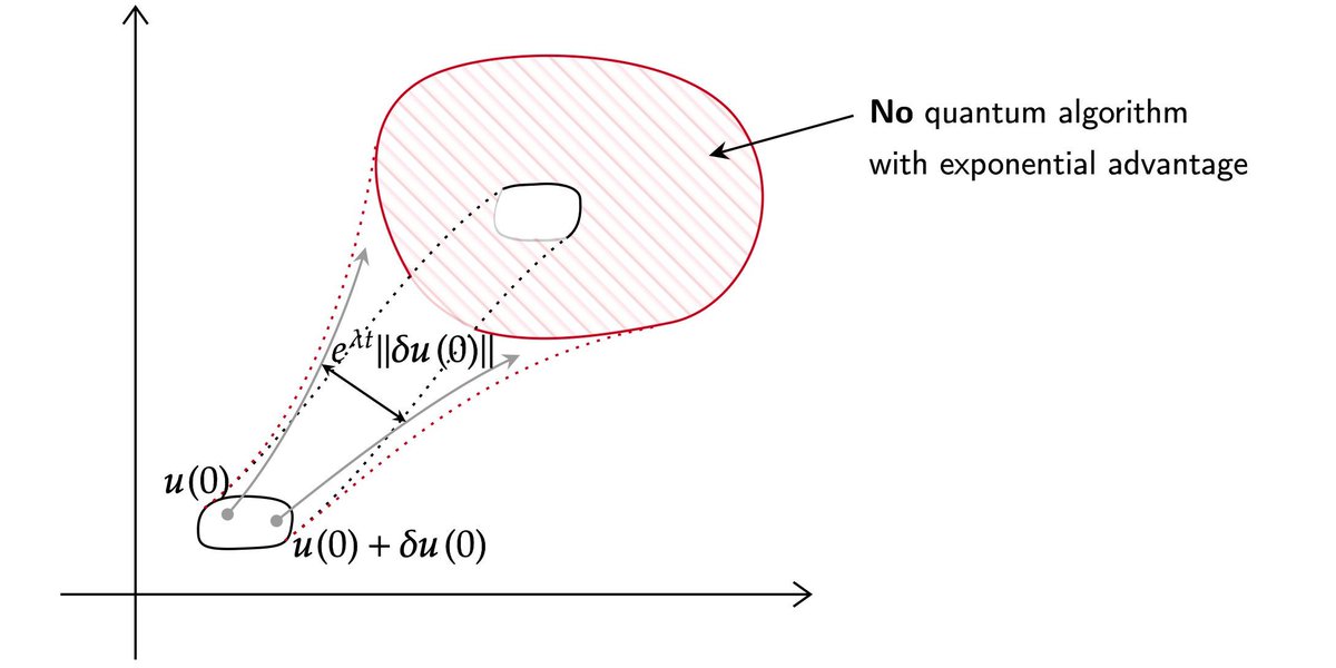 Published in Quantum: Limitations for Quantum Algorithms to Solve Turbulent and Chaotic Systems by Dylan Lewis, Stephan Eidenbenz, Balasubramanya Nadiga, and Yiğit Subaşı doi.org/10.22331/q-202…