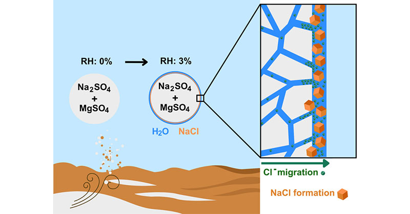 EnvSciTech's tweet photo. Scientists of @goteborgsuni @ECLT_Venice @HBKU present a comprehensive analysis of surface transformation of #GobiDesert salts under changing RH levels and reveal intricate mechanisms governing the #SurfaceComposition. @Kongxr
#OpenAccess ACS ES&T Air: https://t.co/MjUYSs39KP https://t.co/RKtPqdTyhg
