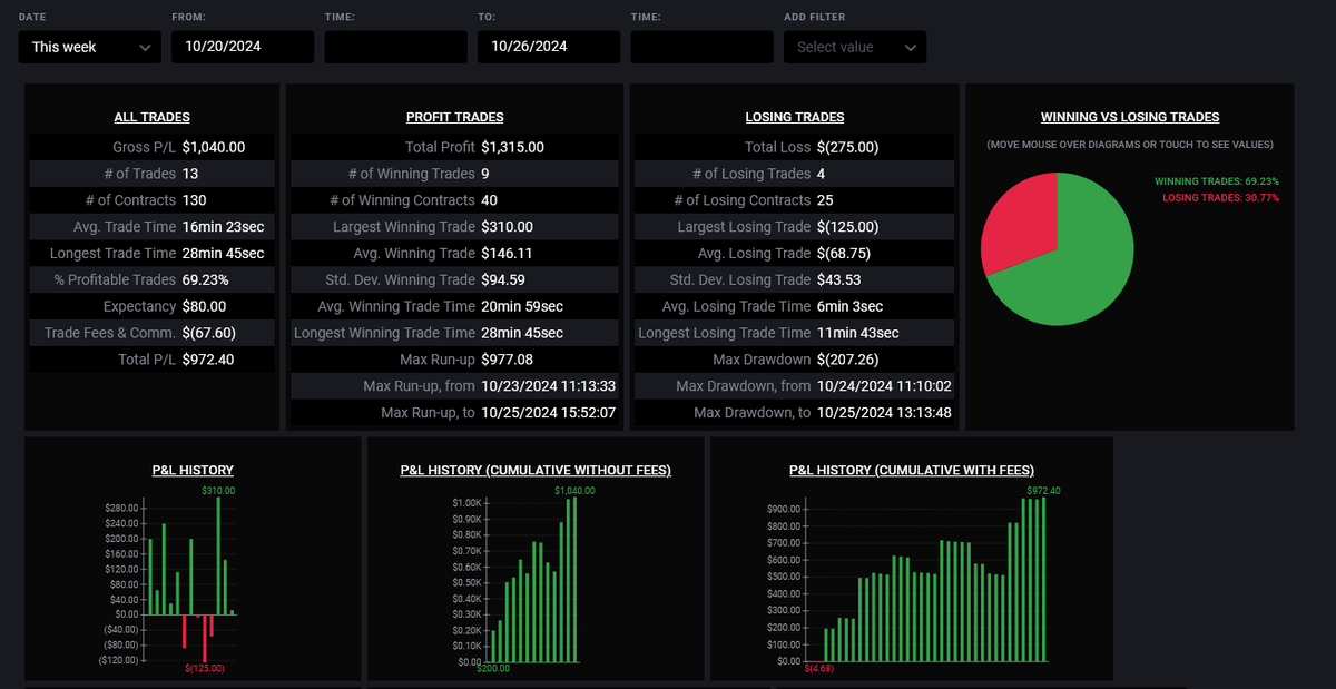 StaknKrakns's tweet image. #CodeBlock EOW. 5W/2L. Scaling in/out is why the numbers are off. The first L was stopping out early versus letting it pull to the trigger point, which it didn't so that trade would have been a win. And wk1 was only three days of trading. Lets see how far this goes. +$972.40