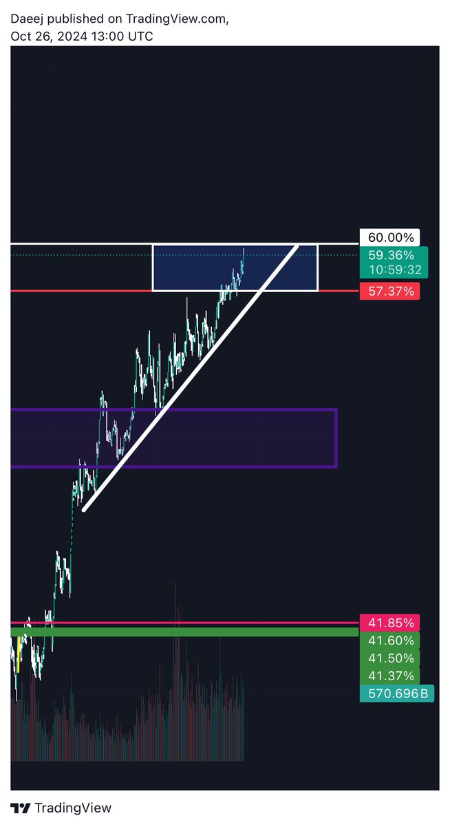 Btc D; as I stated months ago that we will keep pushing up in dominance which will have a bad results on alt-coins.my top would be 60%-62%. These days is the best to accumulate your favorite alt coin before the massive alt coin rally in the future. Q4-Q1 2025 #Crypto