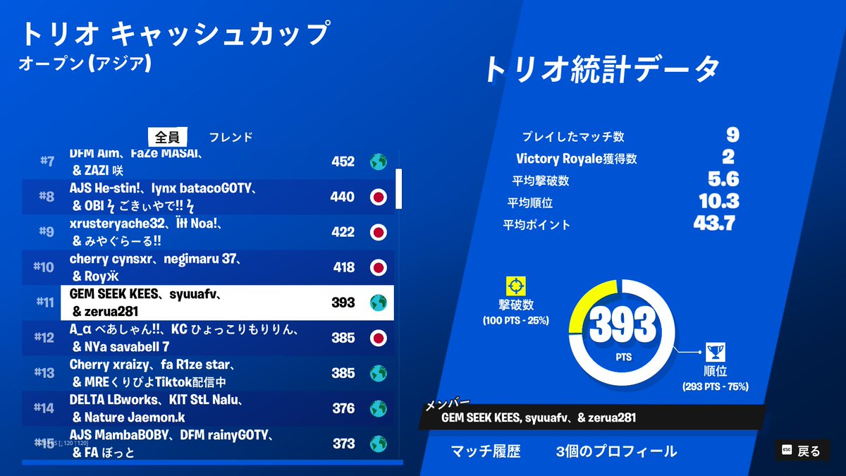 GEM__official's tweet photo. 【トリオ キャッシュ カップセッション8】

11th
seek (@Seeklol_)

seek選手が11位で賞金獲得しました！
今後も選手達への応援をよろしくお願いします！
#Fortnite #GEMWIN https://t.co/Mn9uRTqhGb