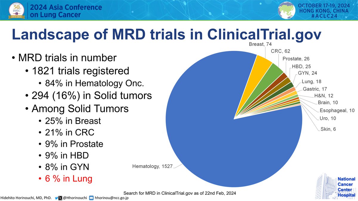 HHorinouchi's tweet photo. 🔥#ACLC24 @IASLC Asia🌏
🗣️ES12: Early Stage NSCLC: Adjuvant/Neoadjuvant; Immunotherapy; Targeted Therapy
✅Chairs: @t_mitsudomi @HwakeleeMD
🎙️@HHorinouchi
🎯Significance of MRD for Optimizing Perioperative tx
#LCSM @OncoAlert
https://t.co/QiYCsV1ovI https://t.co/kap8ddWtVP