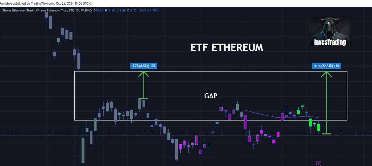 RomainMarzio's tweet photo. Bullish ? Vous en pensez quoi ?
WALLSTREET 🫶 combler les GAP!
ETF ETH haut de GAP à +22% = 3020$!
Aujourd'hui je cale une vidéo dessus ;-)
#ETFETH #IsharesEth  #ETFs #Ethereum #Bullish https://t.co/PwD76KBLSH