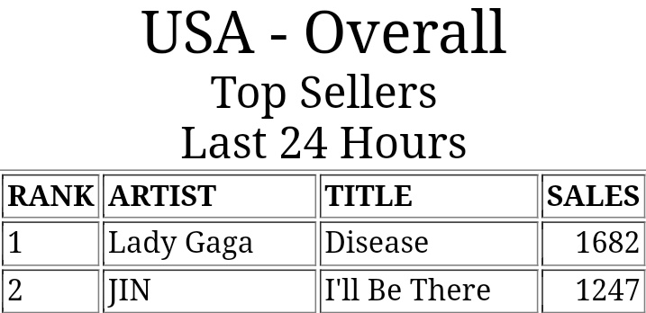 Army_Connect's tweet photo. #Jin_IllBeThere has reached a new peak at #2 (+1) on US iTunes Song Chart 🚀!

US/PR AMI sales are weak on iTunes right now. THIS IS OUR CHANCE. Let's push with all we got. Create fresh accounts if you can &amp; ask friends &amp; family. 

LET'S GET IT FOR JIN 🔥

https://t.co/Y1XEyGuk2L https://t.co/3jXQjIE4QL