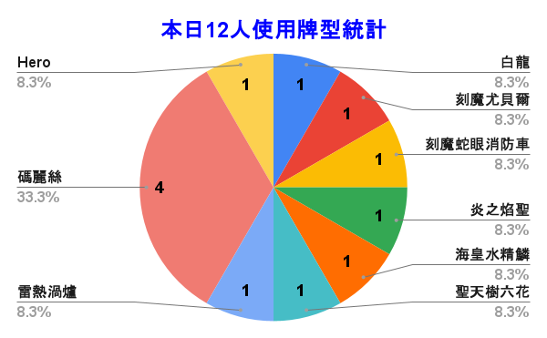 WithCat_TCG's tweet photo. 🏆本週店家賽冠軍：曾啟哲 - 刻魔尤貝爾🏆

📊四強牌型：
冠軍：#曾啟哲 - 刻魔尤貝爾
亞軍：#李昶宏 - 海皇水精鱗
季軍：#沈澤諒 - 雷熱渦爐
殿軍：#洪尚均 - 聖天樹六花

#ユベル
#參賽人數12人
#遊戲王 
#yugioh https://t.co/XLO8DKMfDF