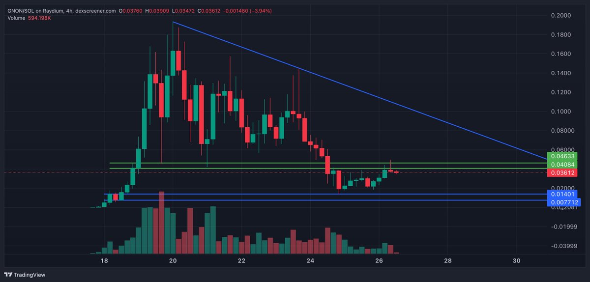 BitCanis's tweet photo. $GNON

Seems like GNON is in accumulation mode at the moment. 

Reclaim of Green will mean that it is probably ready to make a move higher.

However, I think it will stay in this range for sometime before making a move.

#memecoin #memecoinonsolana #aimemecoins https://t.co/FdY03HJqdU
