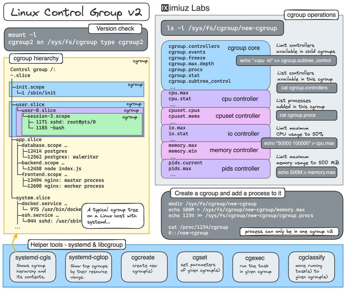 Linux Control Group Cheat Sheet 🔽

cgroup is a Linux kernel mechanism that limits and accounts for resource usage: CPU, memory, IO, etc. Docker, Kubernetes, and systemd rely on cgroup, and you can also use it directly.

The main cgroup v2 concepts and tools on a single diagram: