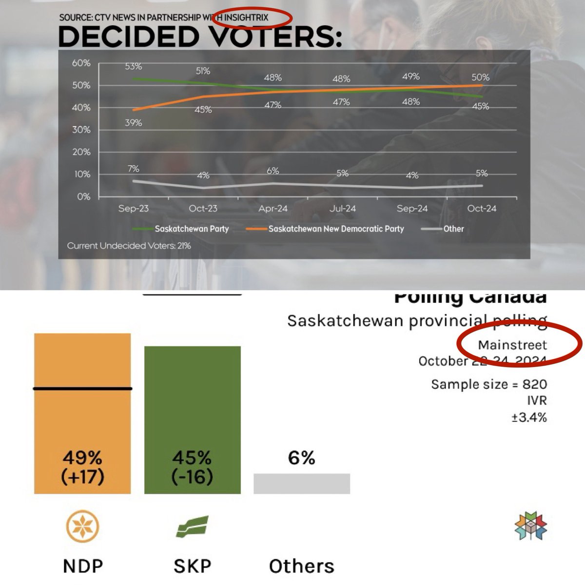 LHubich's tweet image. Seems to me that two separate polls done by 2 separate polling companies with nearly identical results are probably not outliers. Also, the compromised and biased conservative polling company (AR) has stopped reporting their results. That’s why Moe is yelling at his small crowds.