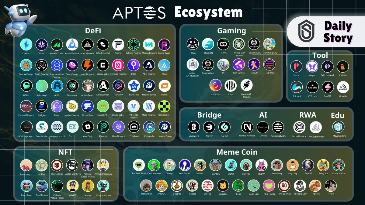 🔥Aptos Ecosystem Update: A Bullish Rally @Aptos has been heating up  recently, with its Total Value Locked (TVL) consistently breaking new  all-time highs, reaching a staggering $902.44M. This surge in activity is