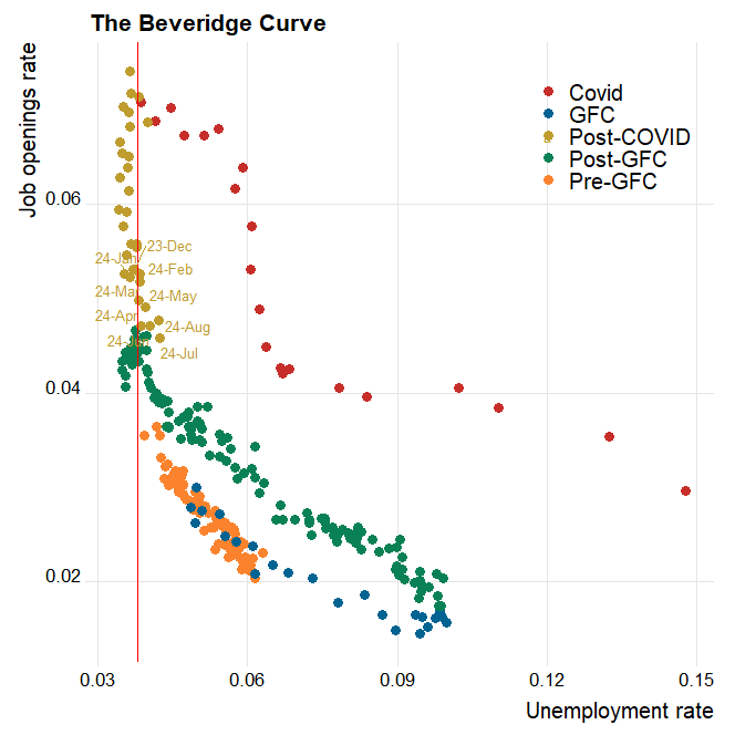 Economists are criticized for predicting a rise in unemployment as job openings fell by a whopping 50%. But be merciful, we economists had never seen the infinitely sloped part of the Beveridge Curve before. :-)