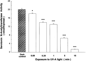 heniek_htw's tweet image. Effects of near-#ultraviolet #light on nocturnal #serotonin N-acetyltransferase activity of rat pineal gland

Presented results provide evidence that UV-A light is powerful signal capable of controlling #melatonin biosynthesis in rat pineal gland

(1998)
sciencedirect.com/science/articl…