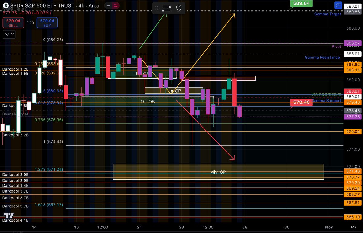 BUTFLNetwork's tweet image. Last weeks plan was not perfect but we still hit the bearish move. This weeks plan coming