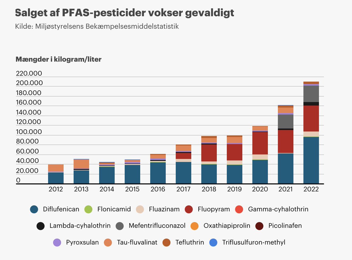 I 9 ud af 10 grundvandsboringer findes evighedsstoffet TFA, som bl.a. er et nedbrydningsprodukt fra PFAS-pesticider og kølemidler. 

Aldrig nogensinde har landbruget sprøjtet så massivt med PFAS-pesticider, som i dag udgør hver fjerde sprøjtning i landbruget. 

Håbløst🙄