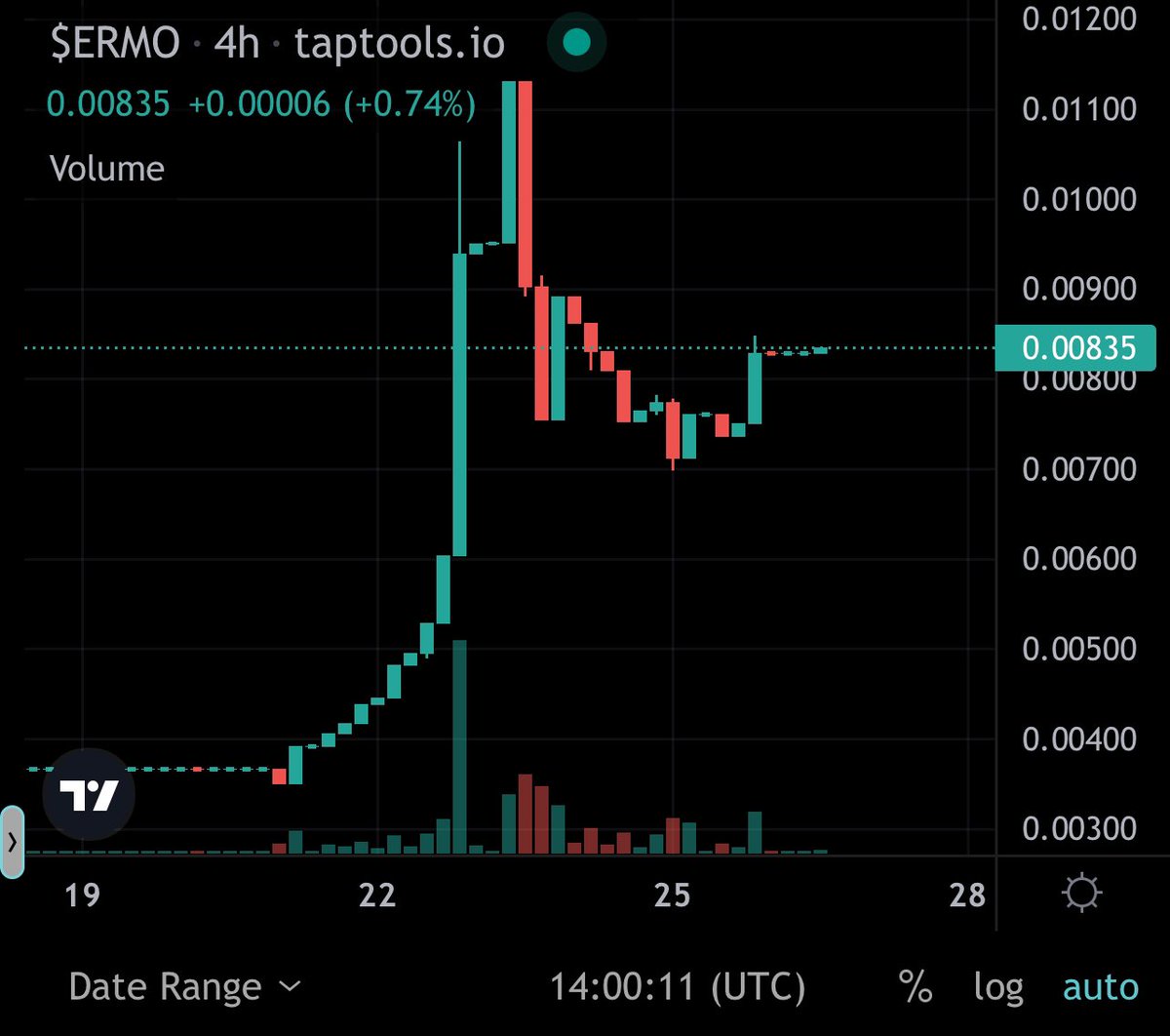 ermocoin's tweet photo. Chart looks bullish🔥.
Are you waiting after pay outs? Or you going to get ahead of the game?
I can see 500M easily coming🚀
#CardanoCommunity #Cardano #ERMO
#PumpItUp https://t.co/INDcwrsAC3