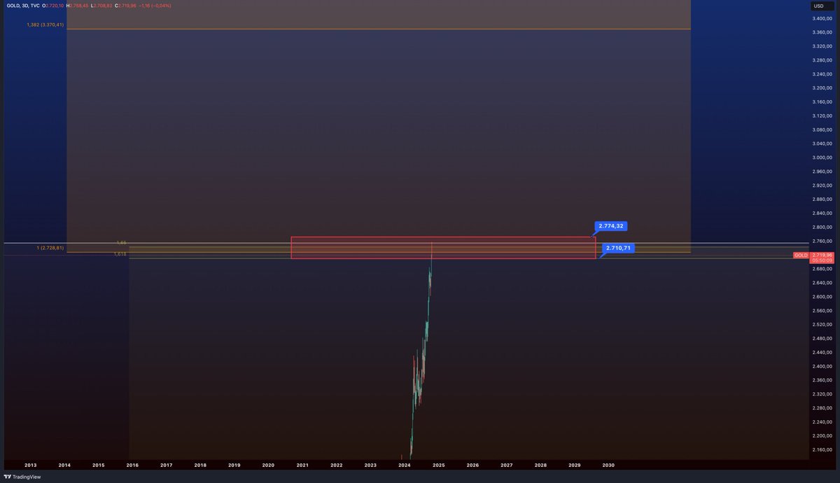 MarketandMind's tweet photo. "Gold Analysis: Is a Major Drop on the Horizon?"  

Here is my analysis using Fibonacci extensions. I utilized two Fibonacci extensions: one from the low 1999 to the high in August 2011, and the other from the low in December 2015 to the high in August 2020. The extensions of these two Fibonaccis indicate a significant resistance level between 2711 and 2774.32. We perfectly hit this resistance.

Will we see a correction?

According to my technical analysis, it is quite possible that we have reached a top in Gold. If the box is sustainably broken, I remain optimistic. However, I think it wouldn't hurt to take partial profits.

Not Financial Advice.
#GOLD #GoldPrice #GoldAnalysis #ATH
#Bitcoin #GoldPrice #GoldStandard #gold #trading #goldtrading  #Finance #silver