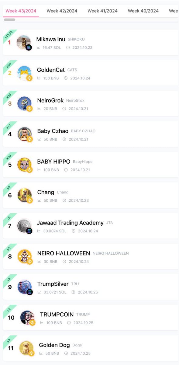 pinkecosystem's tweet image. 🔥This week we've seen massive pumps from projects raising with us on #Pinksale!

Mikawa Inu sits in first place pumping 1330x from their #Presale price and everyone else in our top five doing 10x minimum!

We expect to see bigger raises and better launches as the market
