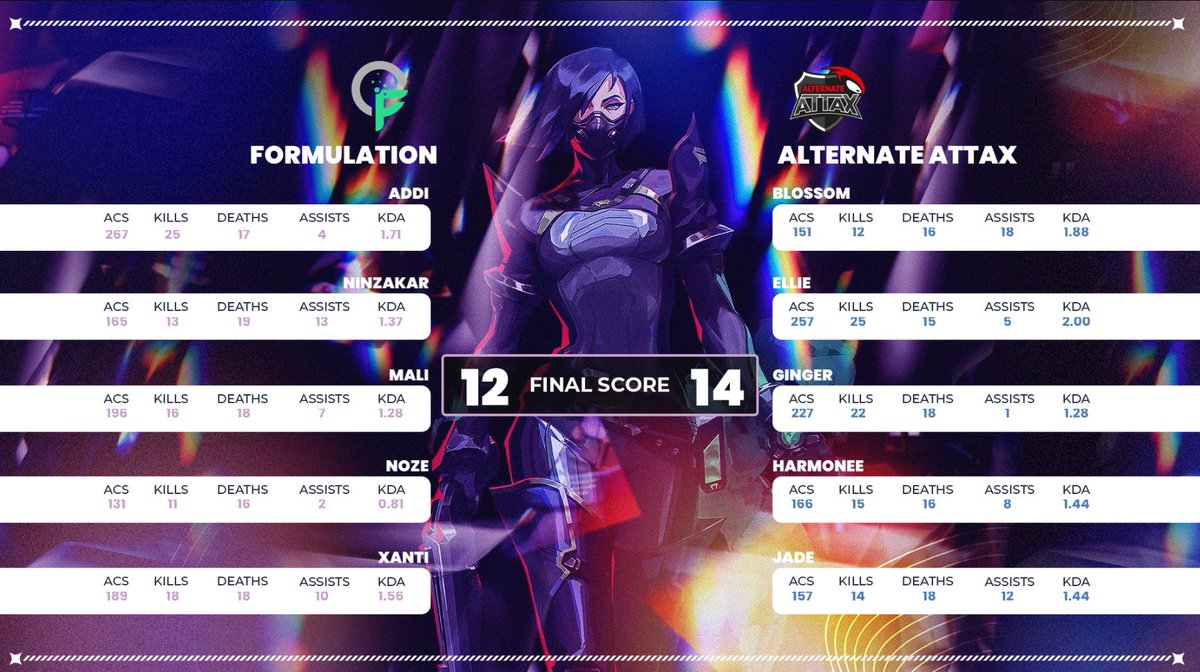 Women In Esports (@womenin_esports) on Twitter photo What an insane series π₯π
<a href="/ATNattax/">ALTERNATE aTTaX</a> advances to the LB final π
They face The Surrendererers next to make it to the grand finals π What an insane series π₯π
<a href="/ATNattax/">ALTERNATE aTTaX</a> advances to the LB final π
They face The Surrendererers next to make it to the grand finals π