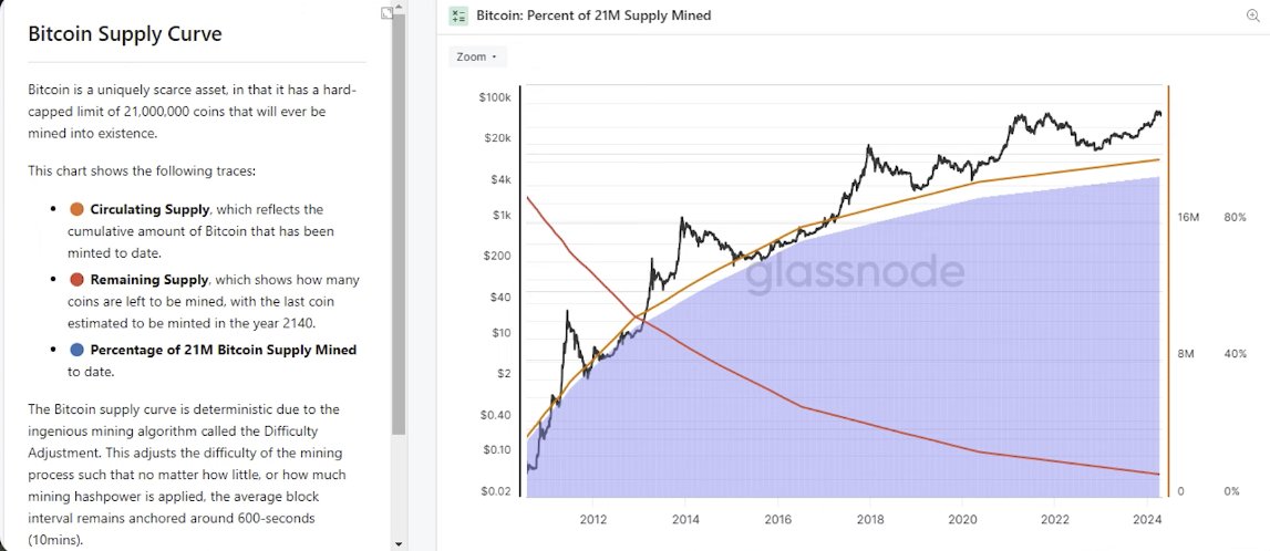 infraa_'s tweet image. In this case, the scarcer the asset, the better 

Bitcoin is certainly the most scarce asset in the world: