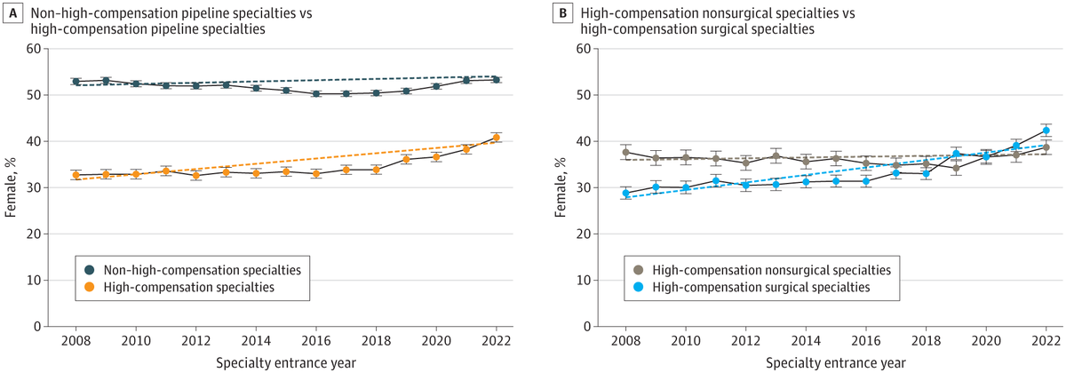 More women in recent years have been choosing to join high-compensation specialties in which they are underrepresented. This trend is driven by surgical specialties (eg, gen surg, ENT, plastics) rather than nonsurgical specialties like radiology.
doi.org/10.1001/jama.2…