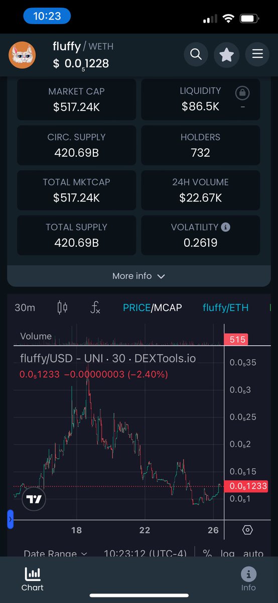 BoneheadCrypto's tweet photo. @FluffyTokenETH looking like a perfect time to enter this community with huge upside and narrative. Let’s FG!!! $FLUFFY https://t.co/2bzi7eLs08