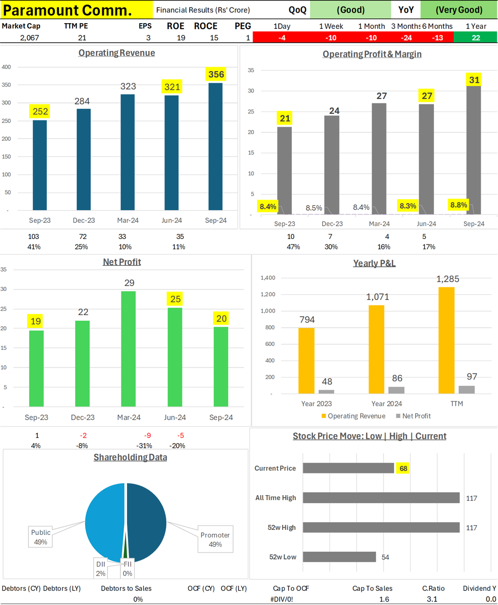 Wealth_Counter's tweet photo. Paramount Communications - #ParamountCommunications
QoQ: Good | YoY: Very Good
Revenue and profit showed solid growth, highlighting strong performance.
Operating Revenue at 356 vs QoQ 321 (35 | 11%) and vs YoY 252 (104 | 41%)
Operating Profit at 31 vs QoQ 27 (4 | 15%) and vs YoY 21 (10 | 48%)
Operating Margin at 8.8% vs QoQ 8.3% (0.5 pp) and vs YoY 8.4% (0.4 pp)
Net Profit at 20 vs QoQ 25 (-5 | -20%) and vs YoY 19 (1 | 5%)