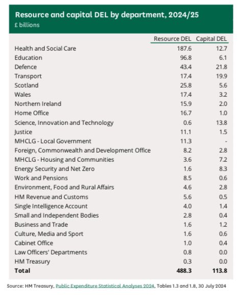 What the government *actually* spends our money on (MPs’ expenses &amp; staffing costs isn’t even on the list) 👇🏼