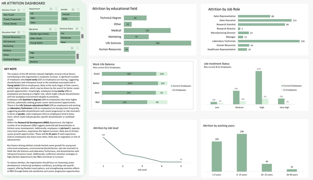 EdifoniniG's tweet photo. HR attrition analysis submission for @AnalystsLeague 
@RxData_ 
@iam_daniiell 

documentation; https://t.co/aZutmc69ZE https://t.co/LCh8vSAOtL