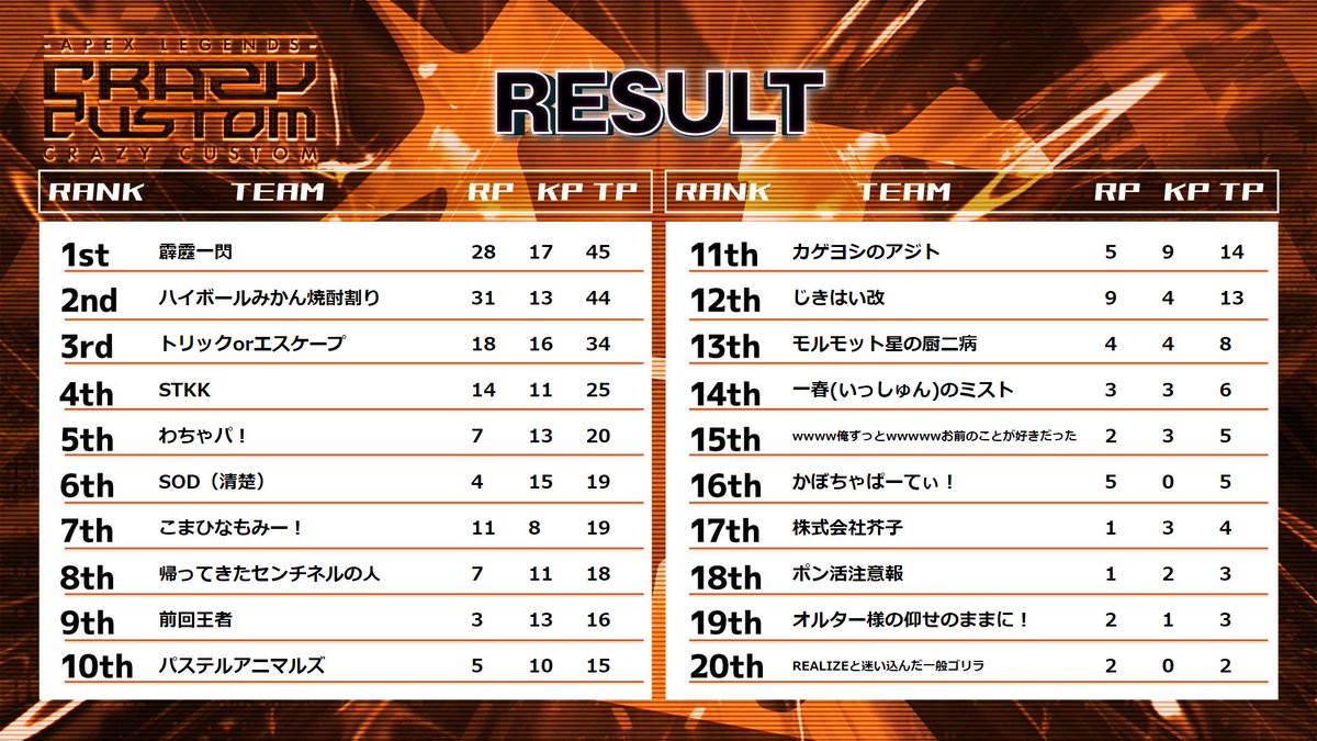 0512Masasa's tweet photo. うわぁぁぁぁぁぁぁぁっぁぁぁぁぁ！！！！！！
大逆転優勝だぁぁぁぁぁ！！！！
ついてきてくれた2人に感謝😭😭😭😭😭😭
蓮ちゃん、Naboさん、ありがとう！！！
2人のおかげだー！！！
＃CrazyCUSTOM https://t.co/oapHcOLTN7