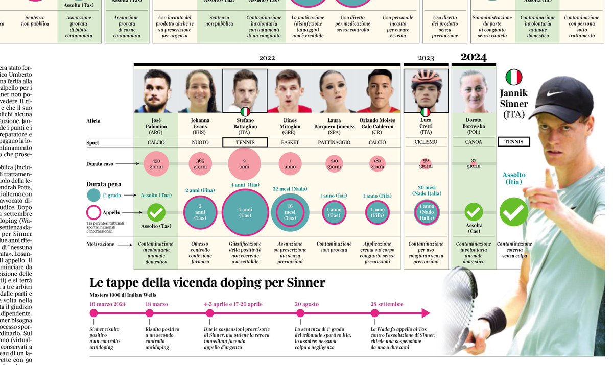 Processo al #clostebol e il procedimento penale contro #Sinner nell’infografica de <a href="/La_Lettura/">la_lettura</a> come sono finiti i contenziosi dal 2010 ad oggi #infographic #infografia #doping