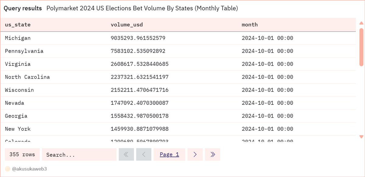 mschristopherss's tweet photo. So out of the top 8/9 US states by bet volumes, 6 of them (unsurprisingly) are swing states.

It's also interesting to see #Michigan
and #Pennsylvania leading other states by a huge margin.

#USElection2024 #Onchain https://t.co/VkiWsmaiz9