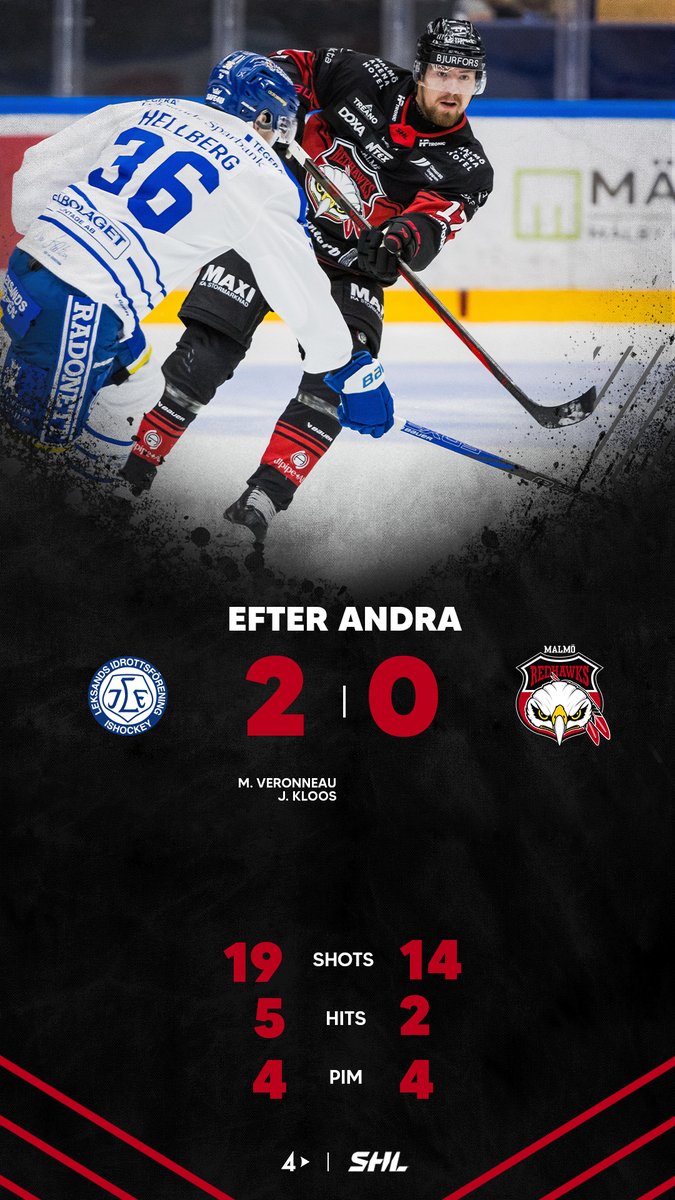 Malmo_Redhawks's tweet photo. 🛑 En period återstår. Vi laddar om.
#LIFMIF | 2–0 | 40:00 https://t.co/nDgThS6icP