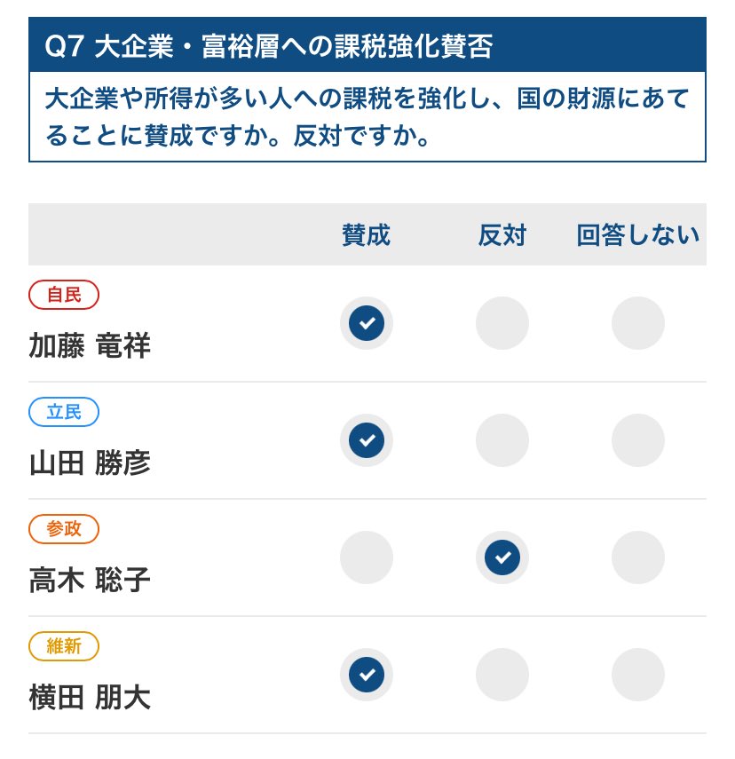 #長崎2区 
加藤竜祥（自民）、山田勝彦（立民）、横田朋大（維新）は「大企業・高所得者への課税強化賛成」です。
国民負担率が50%近くあり、4年連続税収過去最高を更新している中で増税を訴える候補者は落選してください。