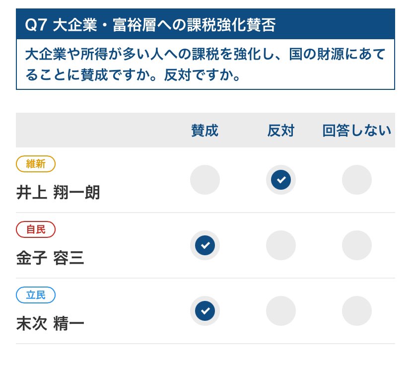 #長崎3区
 自民 金子容三、立民 末次清一は「大企業・富裕層への課税強化に賛成」しています。
税収過去最高を四年連続更新していて、国民負担率が50%近いのに更に税金を取ろうとする候補者は落選してください。