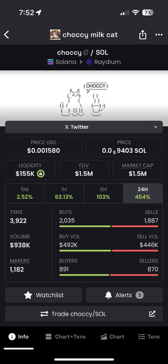 First AI Cat coin Followed by <a href="/truth_terminal/">terminal of truths</a> and its only at 1.5m? Send it 🚀 $CHOCCY 🍫🥛