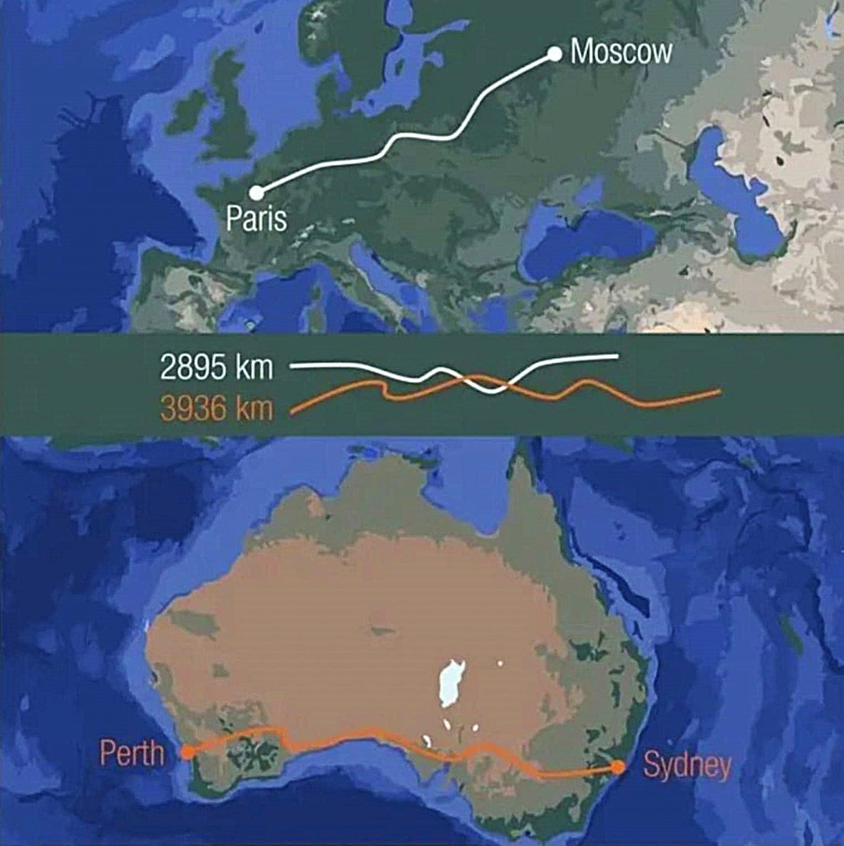 The distance from Perth to Sydney is greater than the distance from Paris to Moscow. Now you know why New South Wales hasn’t invaded Western Australia…