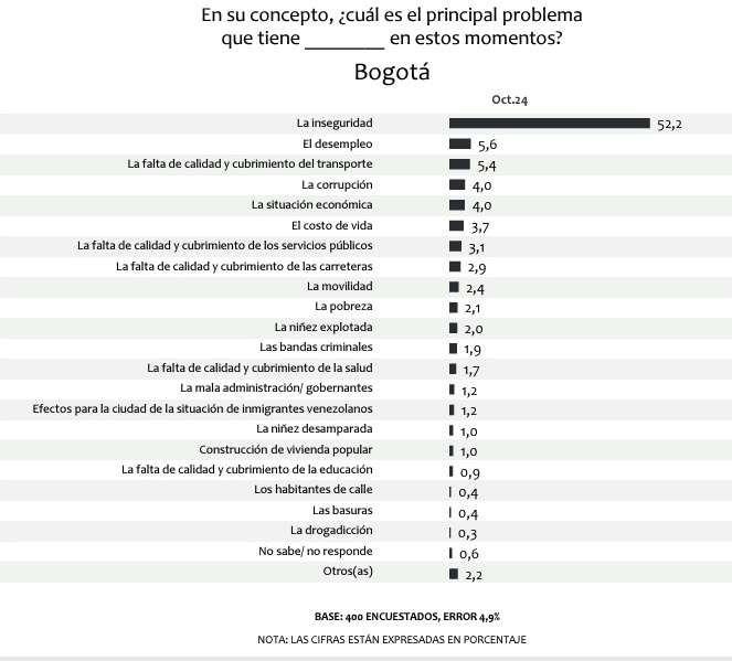 RobertoAnguloS's tweet photo. ¿Qué significa la exclusión extrema?

Esta imagen de una encuesta de opinión muy reconocida que llegó a mis manos puede ayudarme a explicarlo (no importa cuál encuestadora sea, es tan arraigado el problema que no vale la pena centrar el debate en eso).

La gráfica responde a la pregunta:

"En su concepto ¿cuál es el principal problema que tiene Bogotá en estos momentos?".

Aparecen varias opciones como:

📍"inseguridad"
📍"corrupción'
📍"basuras"
📍"bandas criminales"
📍Etc.

pero también:

📍"Habitantes de calle"...

Cuando un ser humano deja de ocupar el lugar de los ciudadanos y pasa a ocupar un renglón en la lista de problemas, es sintomático de que está en una situación de exclusión extrema. 

Cuando una persona llega a ser invisible como ciudadano y visible única y exclusivamente como problema para otros ciudadanos, es un excluido extremo.

¿Un habitante de calle frente a otro ciudadano es un ciudadano frente a un problema o dos ciudadanos mirándose de frente?

Del excluido extremo no podríamos decir siquiera que juega en una cancha de las oportunidades desnivelada, basta con decir que no está jugando en ninguna cancha, simplemente está afuera.

En la exclusión extrema se acumulan exclusiones sociales, económicas y de participación ciudadana. De nada sirve invertir en política social para esta población si no la vemos como ciudadanía.

Si queremos lograr la inclusión efectiva y real de los ciudadanos habitantes de calle, es importante dar el paso de reconocerlo como ciudadano y sacarlo de la categoría de "problema que padece los otros ciudadanos". 

Que todos en la sociedad seamos capaces de mirarnos a los ojos es una condición necesaria para la inclusión social, económica y participativa.