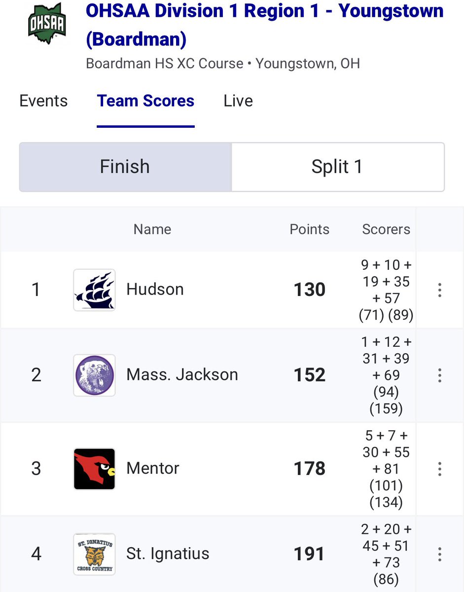 Hudson Boy XC… 2024 Regional Champions!!!!! #rollhud #explorerpride
