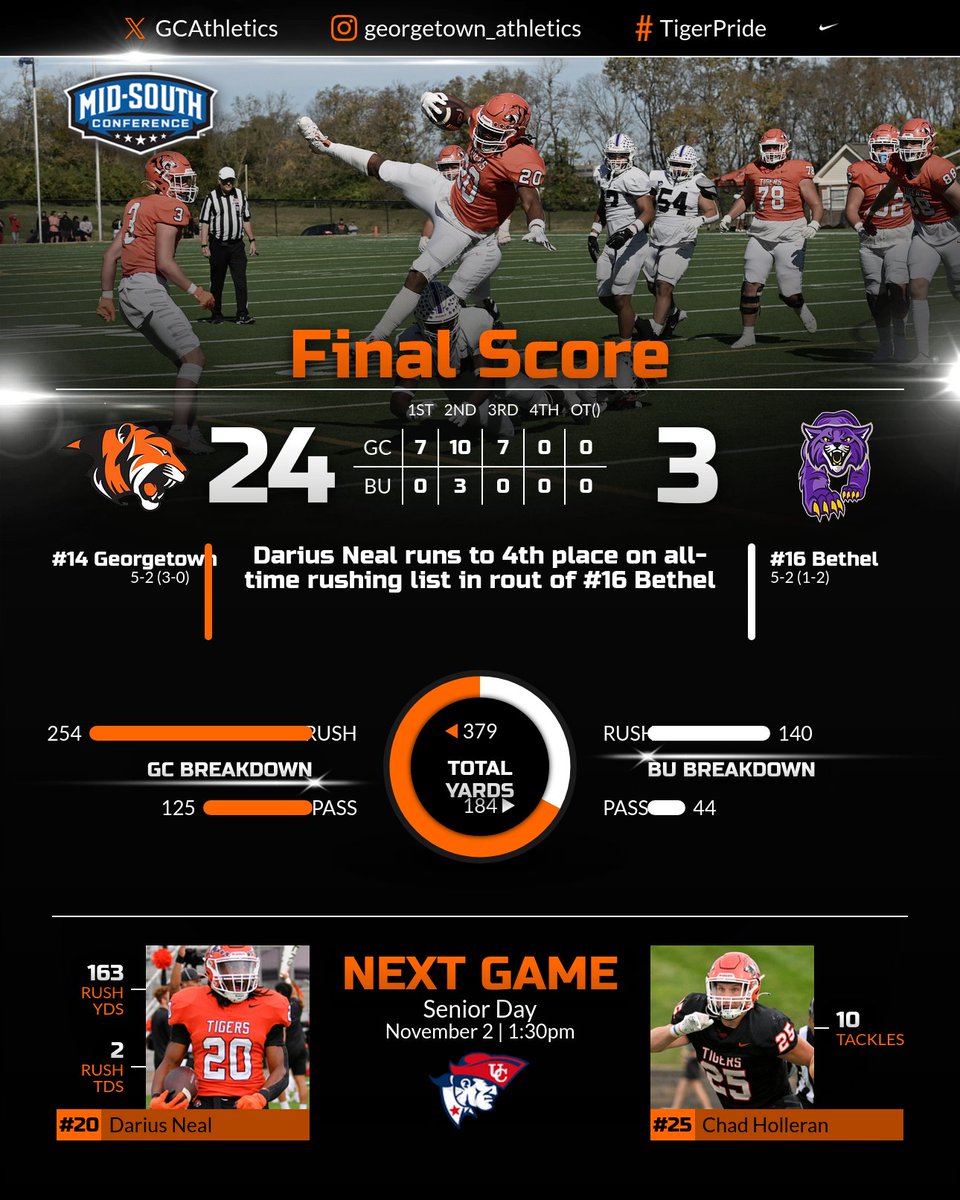Dominating win all around for #14 Georgetown over #16 Bethel. Tigers held the Wildcats to just 184 total yards. Darius Neal keeps on with his 4th straight 100-yard game. #TigerPride