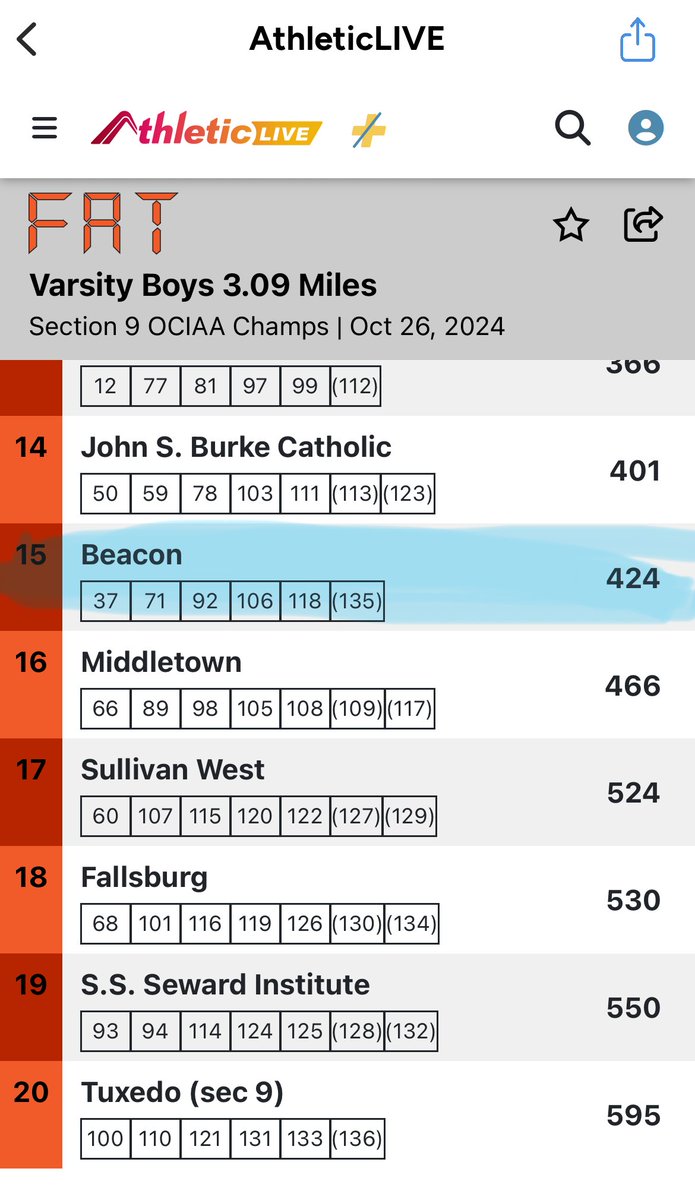 BeaconVarXC's tweet photo. Boys team was 15th out of 20 teams today. Impressive for a young team! https://t.co/ExfauZ84j4