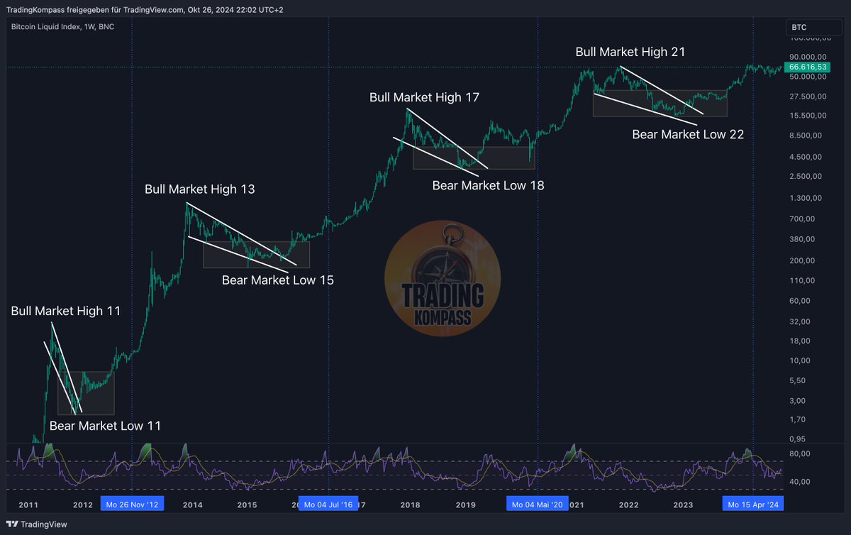 TradingKompass's tweet photo. Fast 2 Jahre später. Wer hätte das gedacht... 🙃 #Bitcoin $BTC https://t.co/fKGl2iJP94