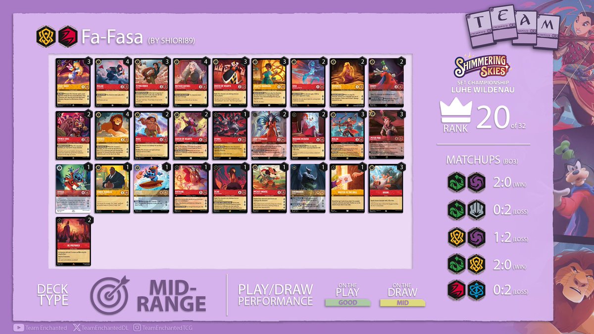 TeamEnchantedDL's tweet photo. 🔴🟡 "Fa-Fasa" by Shiori89 

Deckliste vom 13.10.2024 - Set 5 Shimmering Skies 
Set - Championship @gamescafe_de

#teamenchanted #disneylorcana #decklist #redfasa #setchampionship https://t.co/xuvm7IFUay
