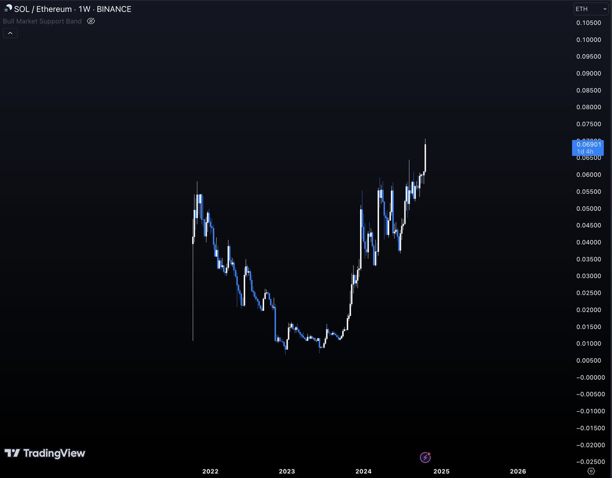 evaluatooor's tweet photo. i have profit from #polymarket so thats why i going to buy some #SOL on spot, because this is new young horse

this is just momentum bet, i still don't believe in #AltSeason2024, and still think that better to buy alts in December (low caps for game change) 

but i can be wrong, so this is antifomo bets

P.S. i mentioned earlier that you can deploy 50% of your bankroll - this is what i am doing right now

50% i will keep for the December

#BTC #ETH #SOL  #Solana  #Alts #Altcoins